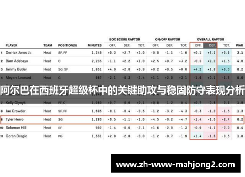 阿尔巴在西班牙超级杯中的关键助攻与稳固防守表现分析